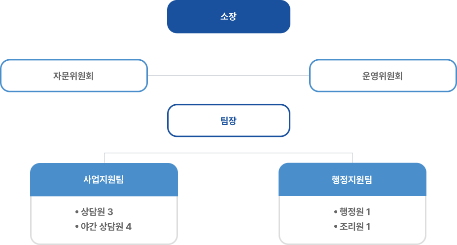 조직도